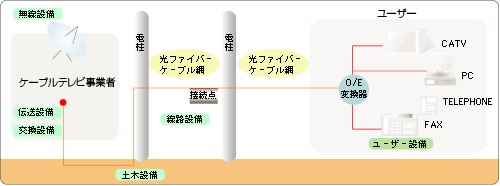 FTTH（Fiber To The Home）