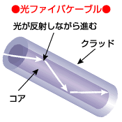 光ファイバーケーブルの構造